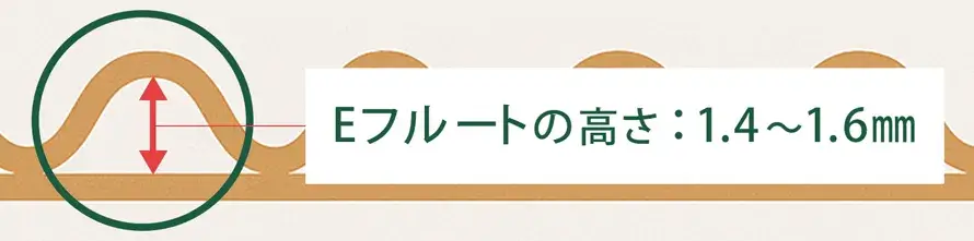 Eフルート フルートの高さ:1.4~1.6mm